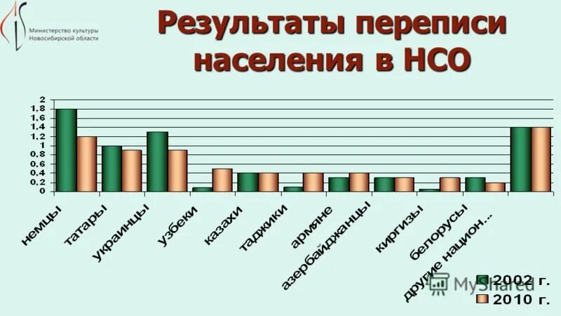 Учреждения культуры новосибирской области