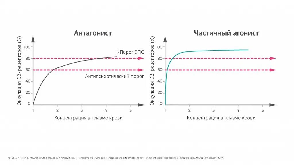 График дофамина. График изменения дофамина. График повышения дофамина. График вверх дофамин.