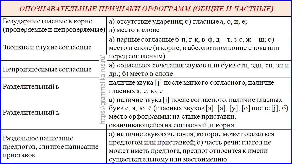 Обозначить орфограмму в слове находить. Опознавательные признаки орфограмм. Виды орфограмм таблица. Опознавательные признаки орфограмм Общие и частные. Опознавательные признаки орфограмм таблица.