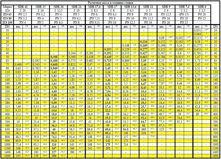 Трубы пэ100 sdr17 толщина стенки. Диаметры трубы SDR 11 мм. Труба ПЭ 110 сдр11. Труба ПНД ПЭ 100 SDR вес. Наружный диаметр ПНД трубы 25 мм.