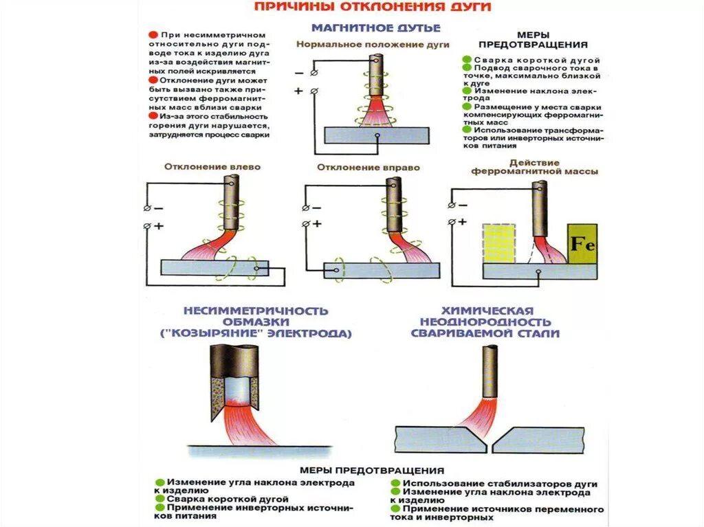 Радиус очистки при сварке. Магнитное дутье сварочной дуги. Магнитное дутье дуги при сварке. Магнитная масса при сварке трубопровода. Магнитное дутье при сварке способы устранения.