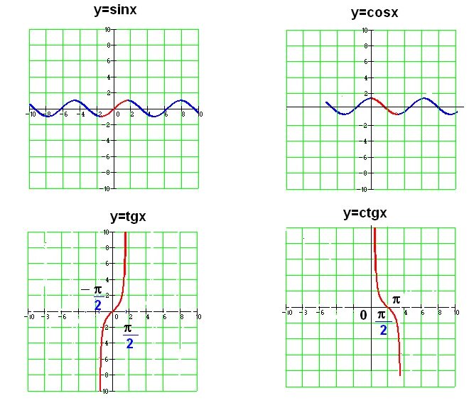 Графики функций sin cos TG CTG. Функции cos x TG X. Графики функций y TGX И Y ctgx. График функции y TG X CTG X. Y sinx cosx 0