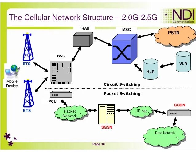 Cellular. Mobile Network. Mobile Phone Network. Cellular Wan.