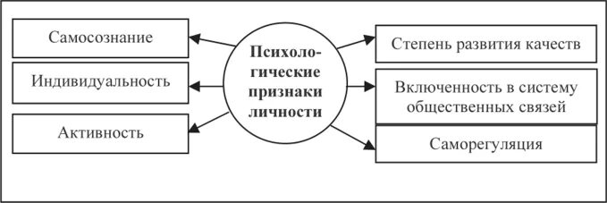 К признакам индивида относится. Признаки личности. Ключевые признаки личности. Признаки индивидуальности. Признаки личности человека.