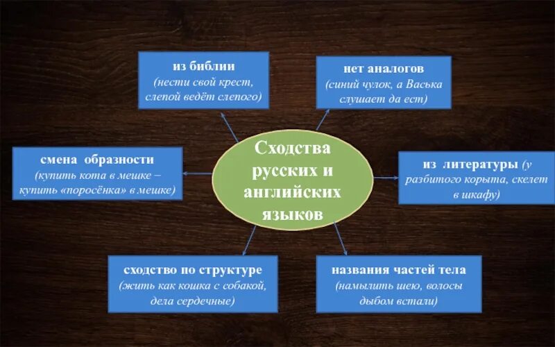 Отличие русского языка. Сходство и различие русского и английского языка. Сходства и различия русского и английского языков. Сходство между русским и английским языком. Сходства русского и английского языка.