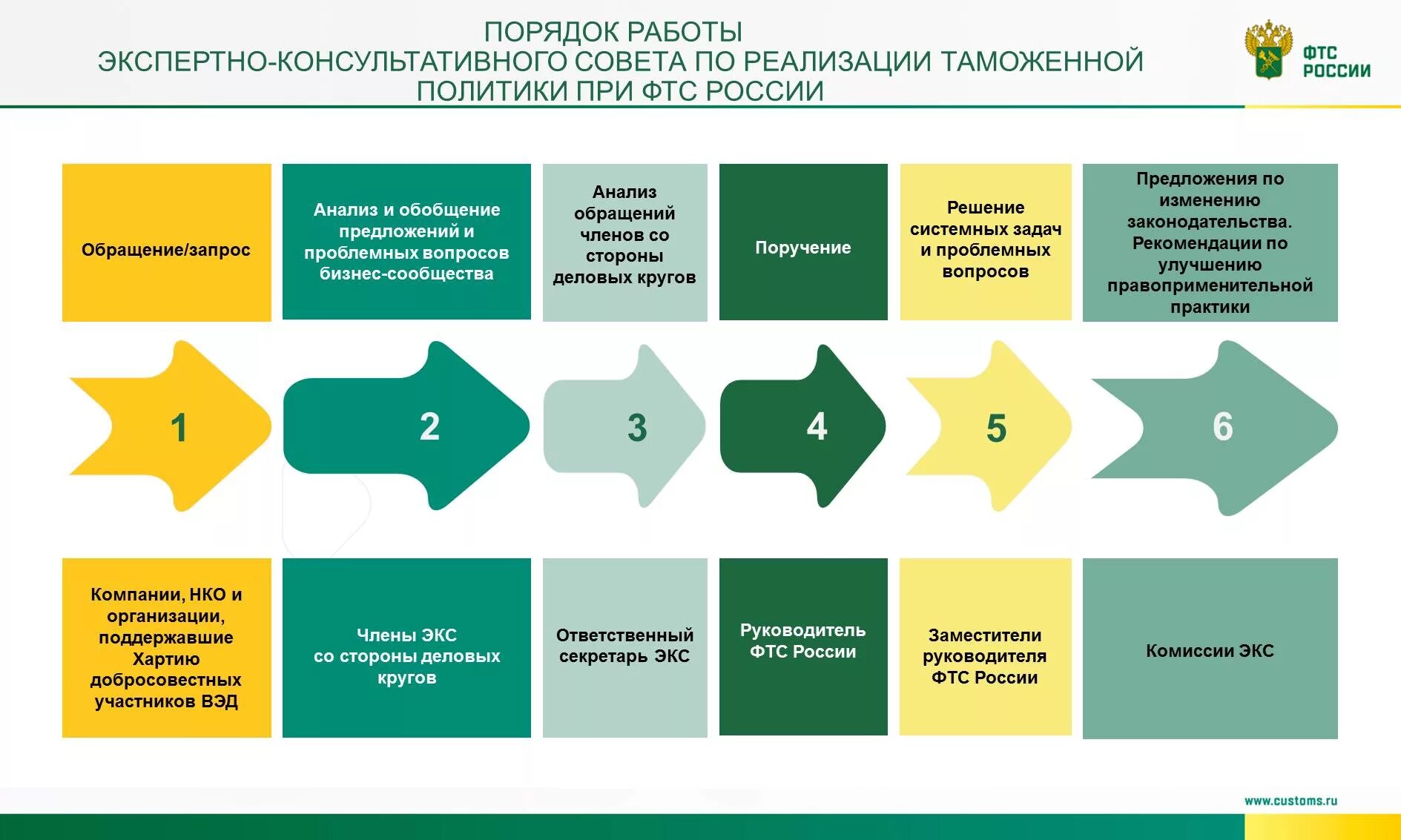 Стратегии развития 2018. Программа развития таможни. ФТС РФ. Экспертно-консультативный совет при ФТС России. Стратегия ФТС.