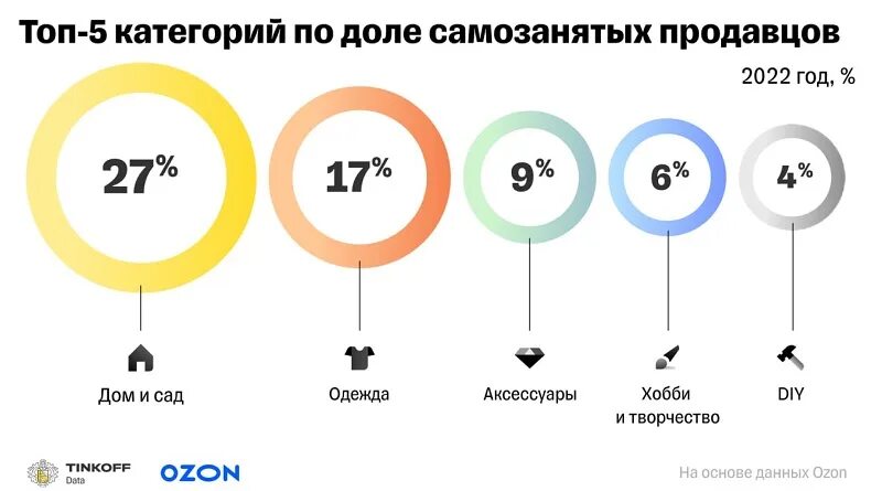 Сколько в месяц получают самозанятые. Логистические данные на товар. Озон Аналитика продаж конкурентов. Маркетплейсы самозанятые что продают. Технологии интернет в электронной коммерции 23:58.