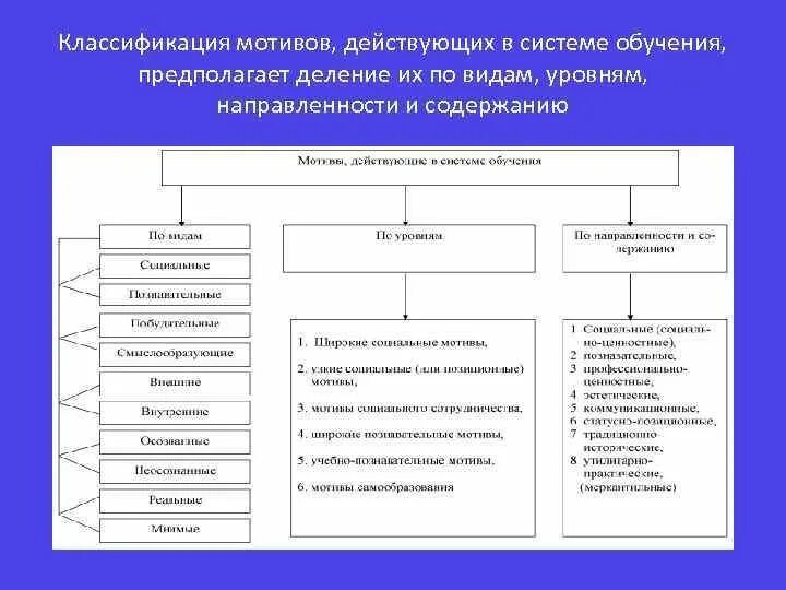 3 группы мотивации. Классификация мотивов. Понятие и классификация мотивов. Классификация мотивов в психологии. Классификация мотивов схема.