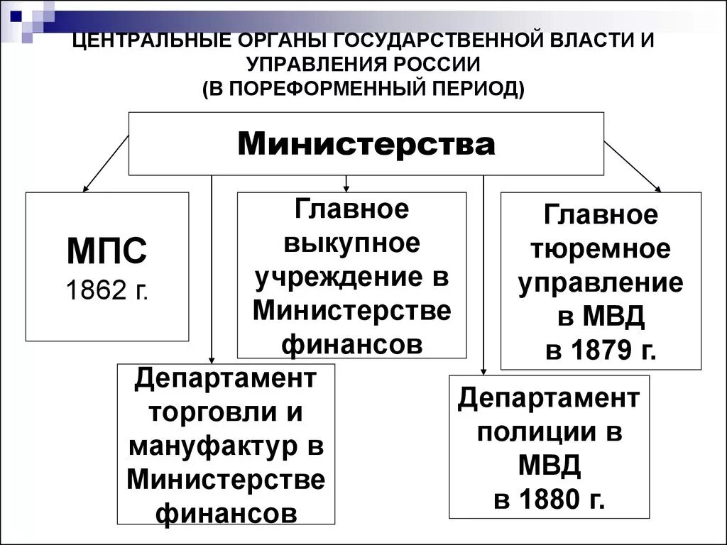 Создание органов центрального управления. Центральные оргын власт Ив Росси. Центральные органы власти в России. Центральные органы государственного управления РФ. Органы центрального управления в России.