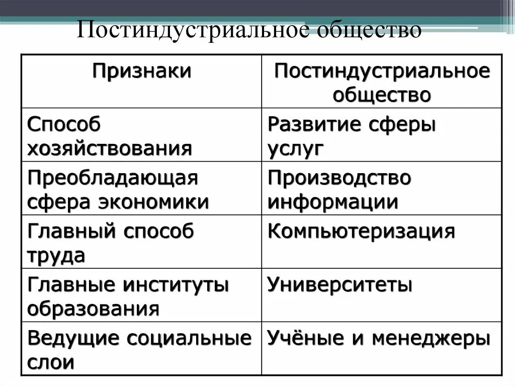 Постиндустриальное общество отрасли. Признаки развития постиндустриального общества. Основные признаки постиндустриального развития общество. Признаки постиндустриальной постиндустриального общества. Аризгакр постиндустриального общества.