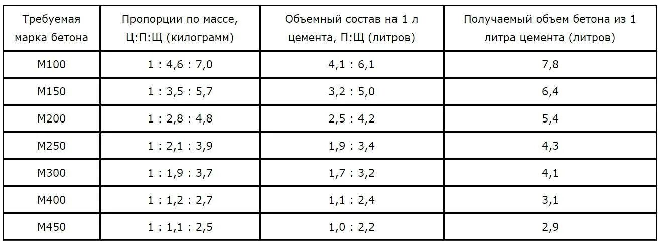 Мешок бетона 50 кг сколько кубов. Марка бетона м500 пропорции. Вес мешка цемента м500. Пропорции бетона м500 на 1м3. Бетон в15 цемент м500 пропорции.