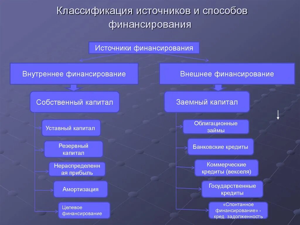 Долговой источник финансирования. Классификация источников фин. Классификация источников финансирования. Источники финансирования классифицируются по:. Классификация источников финансирования предприятия.