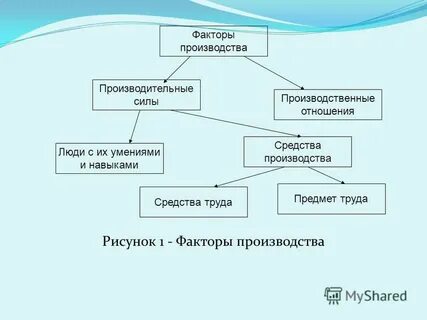 Факторы производства средства производства