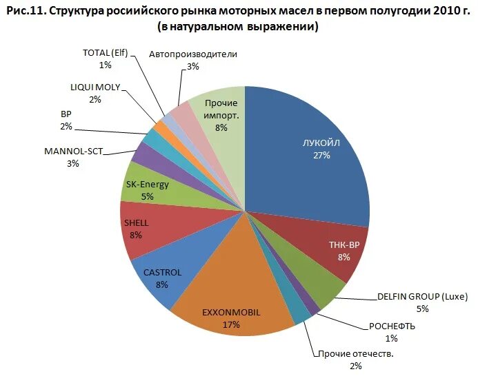 Рынок добавок. Рынок моторных масел в России 2020. Структура российского рынка моторных масел 2020. Рынок объем моторного масла России 2020. Рынок автомасел в России 2021.