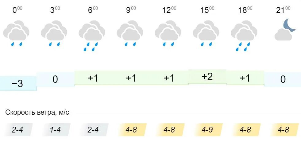 Погода Липецк воскресенье. Погода в Костроме на 09.09. Погода Киров на 1 сентября. Погода липецк на месяц апрель 2024 год
