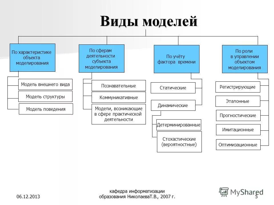 Модели их виды моделирование. Типы моделирования. типы моделей в моделировании. структура моделирования и типы моделей. характеристика объекта моделирования.