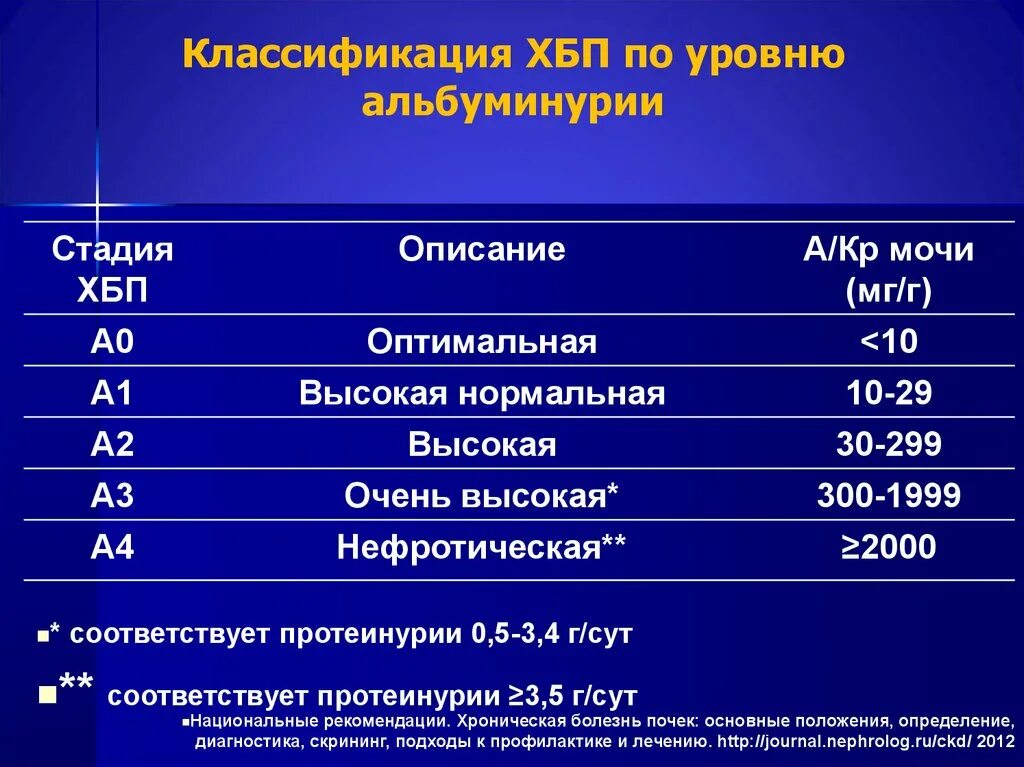 Болезнь почек диагноз. Классификация ХПН по альбуминурии. ХБП по уровню альбуминурии. ХБП классификация по стадиям альбуминурия. Стадии ХБП по альбуминурии.