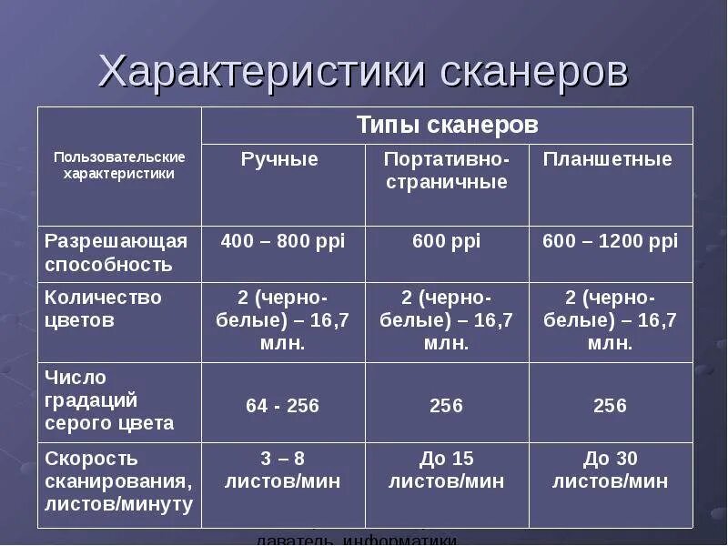 Сканер таблиц. Классификация сканеров таблица. характеристика сканера разрешающая способность. каковы основные характеристики сканеров?. . виды сканеров, характеристика и принципы работы.