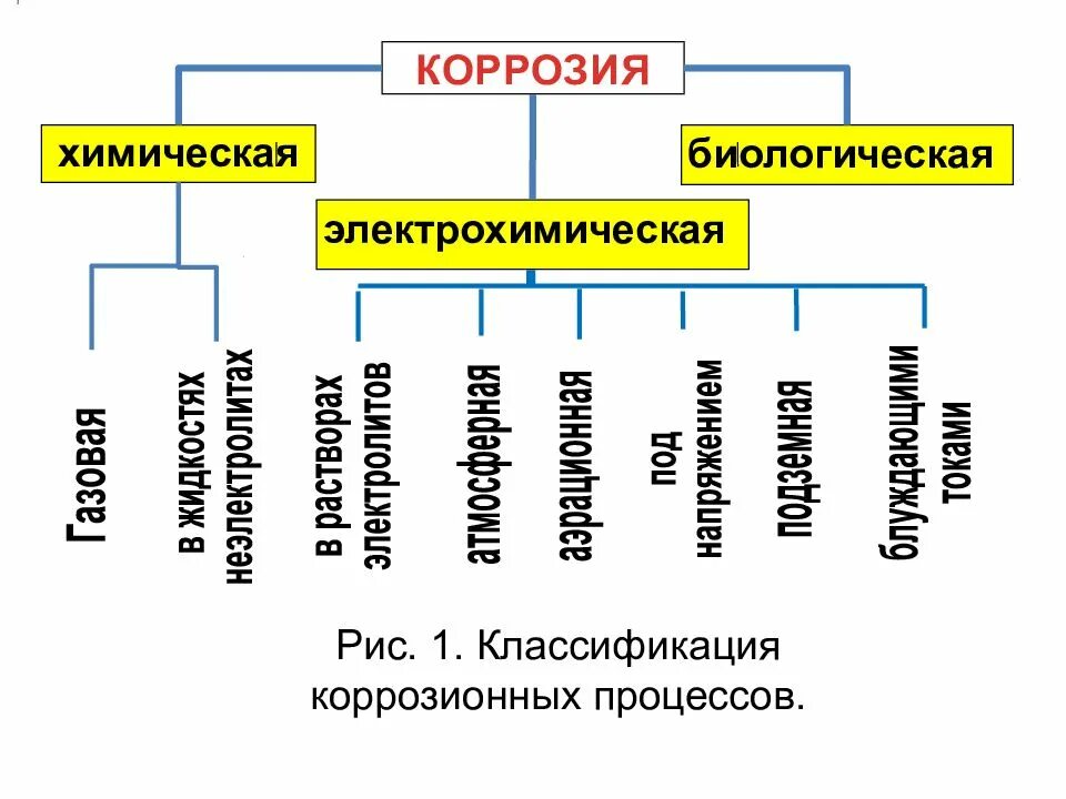 Коррозия относится. Химическая и электрохимическая коррозия схема. Таблица механизм электрохимической коррозии. Виды электрохимической коррозии металлов. Химическая коррозия металлов классификация.