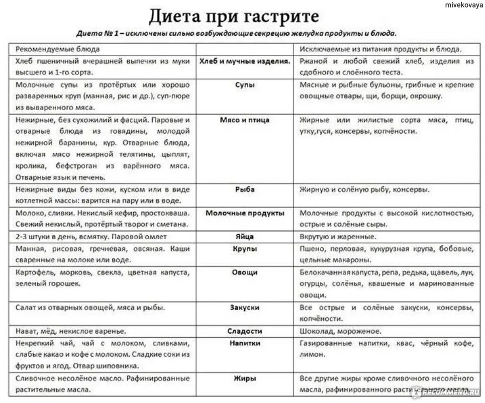 Стол при заболевании желудка. Стол номер 1 при гастрите диета меню. Диета номер 1 при гастрите желудка меню. Диета стол №1 таблица. 1а стол диета список продуктов таблица.