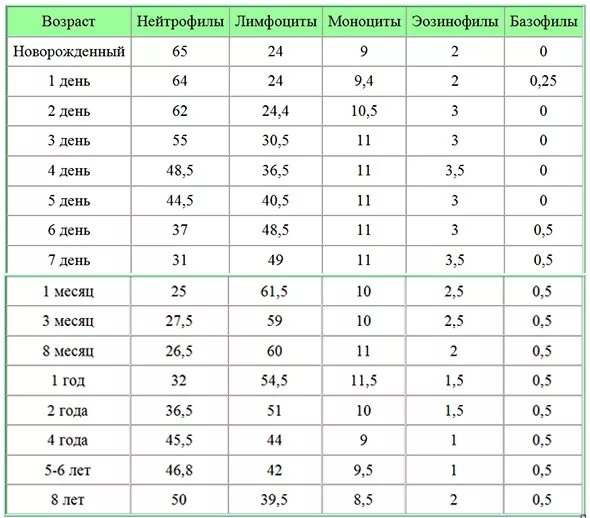 Эозинофилы норма у детей 3 года. Эозинофилы норма у детей 5 лет. Эозинофилы норма у детей 7 лет в крови. Норма эозинофилов у детей 1.5 года. Эозинофилы 5 4