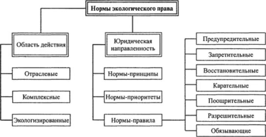 Общие экологические правоотношения. Классификация эколого-правовых норм.