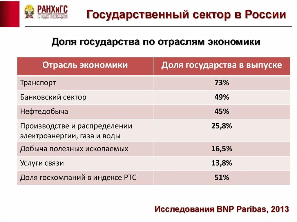 Экономический сектор россии. Государственный сектор в России.