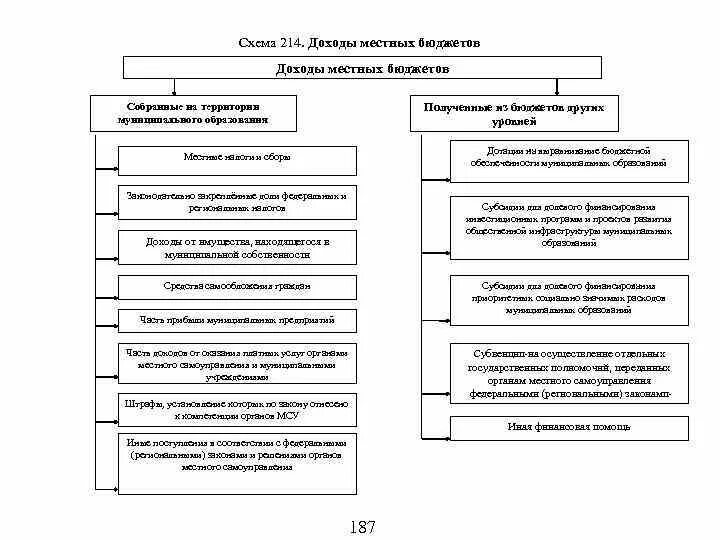 Доходы местных бюджетов схема. Схема структуры налоговых доходов местных бюджетов. Налоговые доходы местного бюджета схема. Источники формирования доходной части местного бюджета.