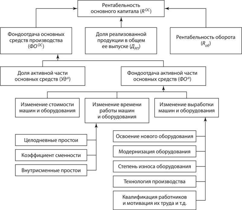 Рентабельность использования основных средств. Схема факторной системы фондоотдачи. фондоотдача и рентабельность основных средств. рентабельность эффективности использования основных средств. анализ фондоотдачи основных средств.