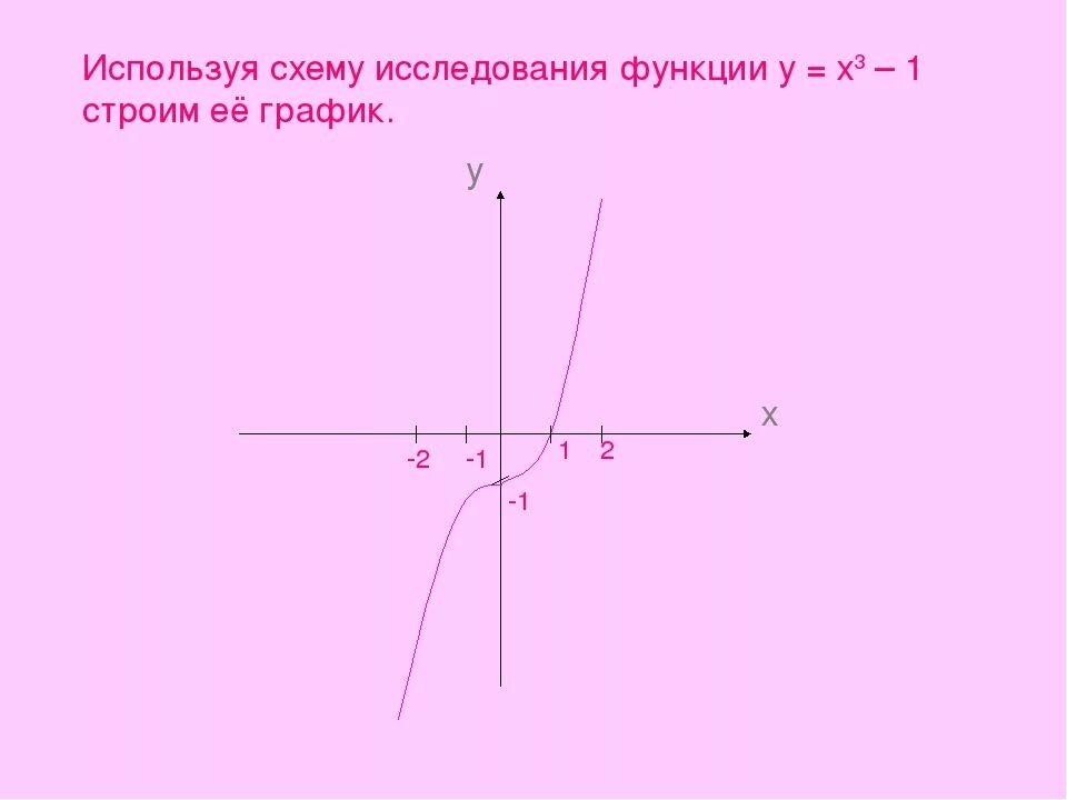 Постройте график функции по общей схеме. Запишите общую схему исследования функции.