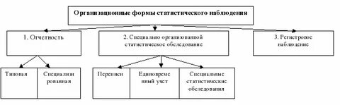 Организационная форма наблюдения