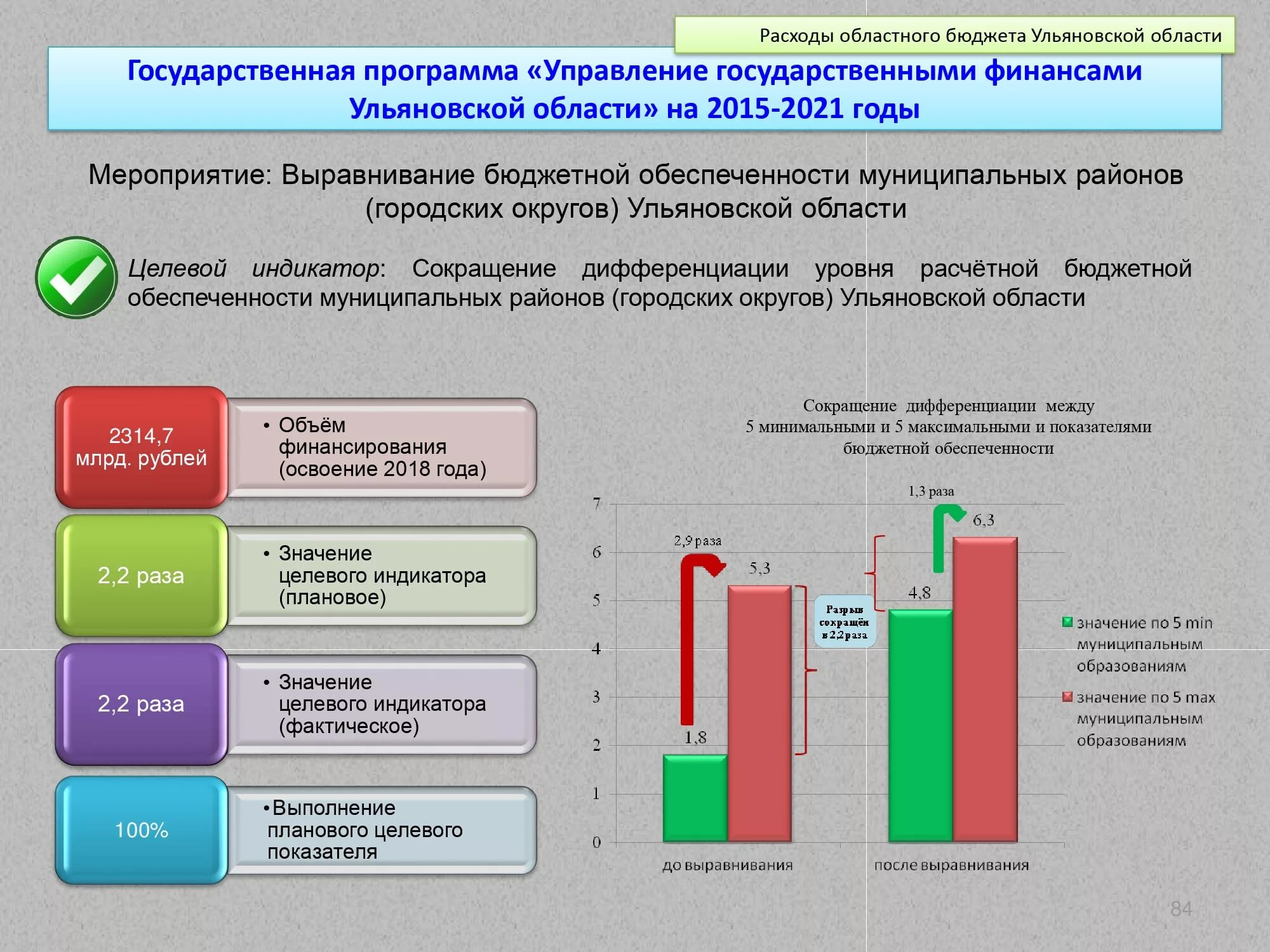 Региональных программ на территории ульяновской области. Схема бюджетного процесса в самарской области. % исполнения регионального бюджета 2018. Закон об исполнении областного бюджета. % исполнения регионального бюджета 2018.