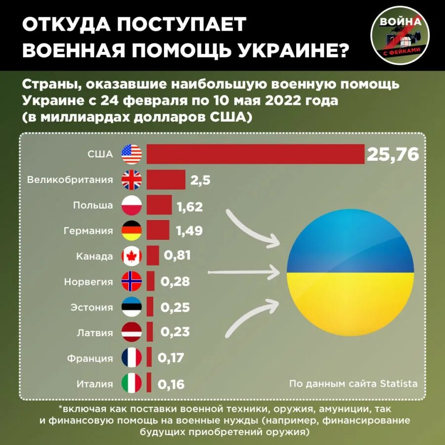 Страны за украину список. Объем военной помощи Украине. Военная помощь Украине по странам. Страни которые за Украину. Поставки вооружения на Украину статистика.