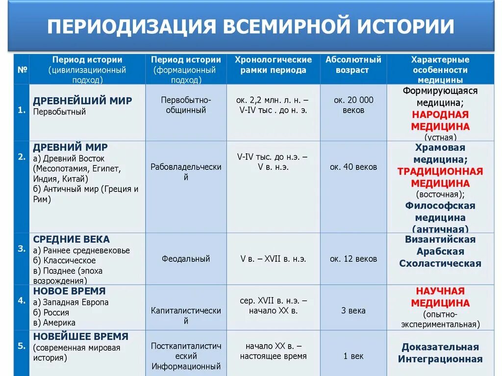 Периодизация всемирной истории медицины. Периоды развития всемирной истории. Периодизация и хронология истории и врачевания. Периоды периодизации истории. Хронологические этапы истории