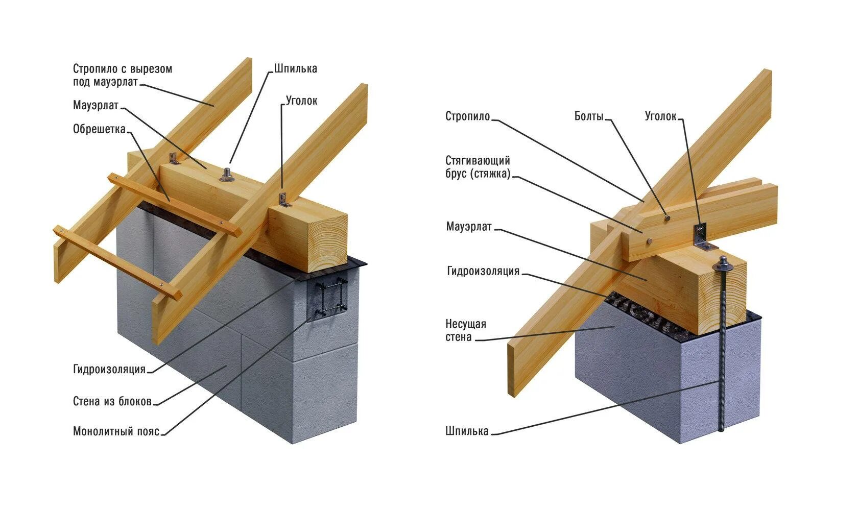 Мауэрлат 100х50h. Узел соединения мауэрлата и стропил. Узел крепления крыши мауэрлата. Мауэрлат из бруса 150х150. Как крепится кровля