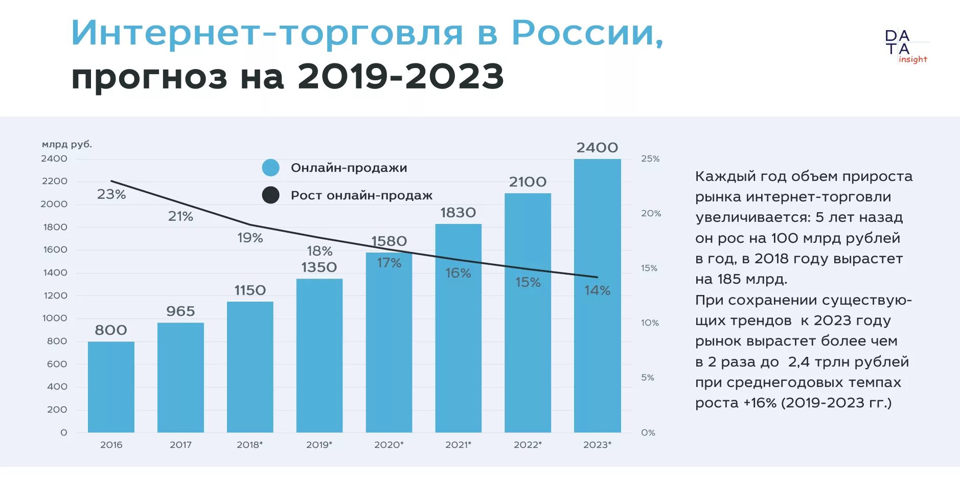 Интернет торговля в России. Рынок электронной коммерции в России. Динамика рынка интернет торговли в России. Статистика интернет магазинов. Продаж по сравнению с данным