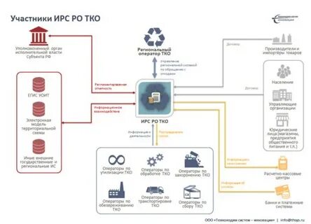 Работа региональных операторов