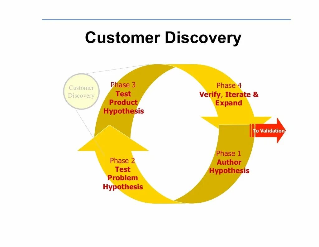 Discovering testing