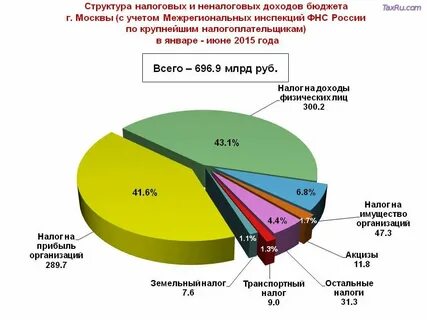 Размеры сборов налогов