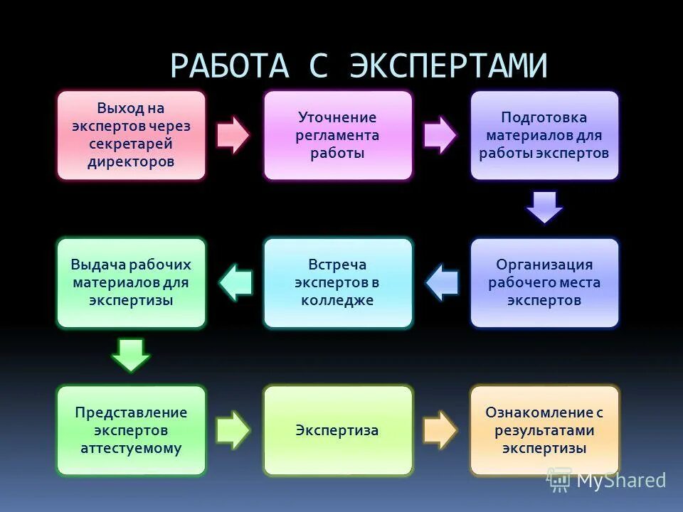 Схема взаимодействия психолога с другими специалистами. Формы работы эксперта. Модель работы консультационного пункта. Формы работы эксперта. Схема взаимодействия специалистов доу.