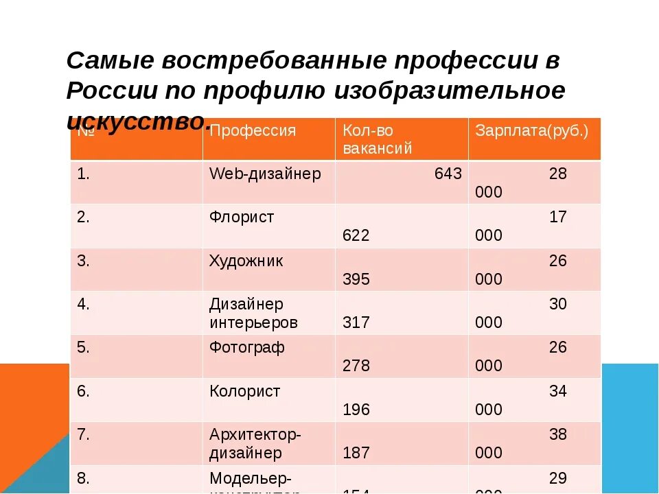 Какая профессия будет востребована через 10 лет. Остреюованные профессия. Востребованные специальности. Самые востребованные профессии в России. Самые постребованные проф.