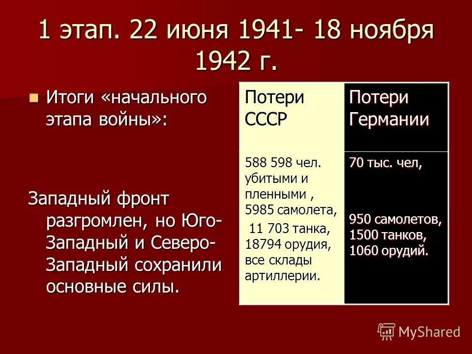 Этапы великой отечественной тест. Основные периоды Великой Отечественной войны 22 июня 1941 -18 ноября 1942. Потери СССР И Германии в 1941. Потери СССР 22 июня 1941. Итоги войны для Германии и СССР.