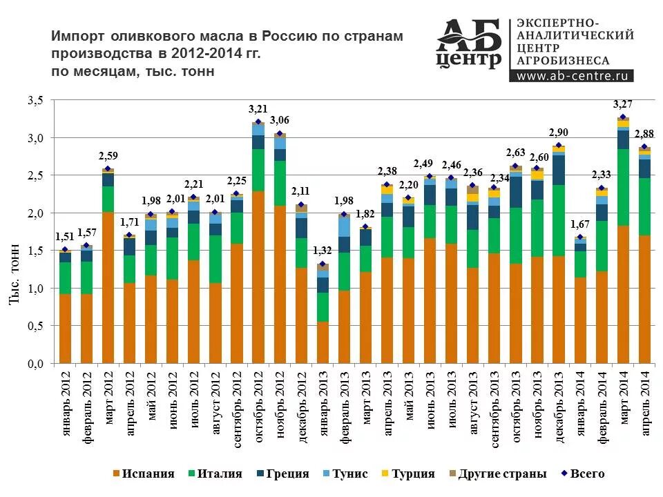 Потребление оливкового масла по странам на душу населения. Производство оливкового масла по странам. Страны производители оливкового масла. Производители масел в мире