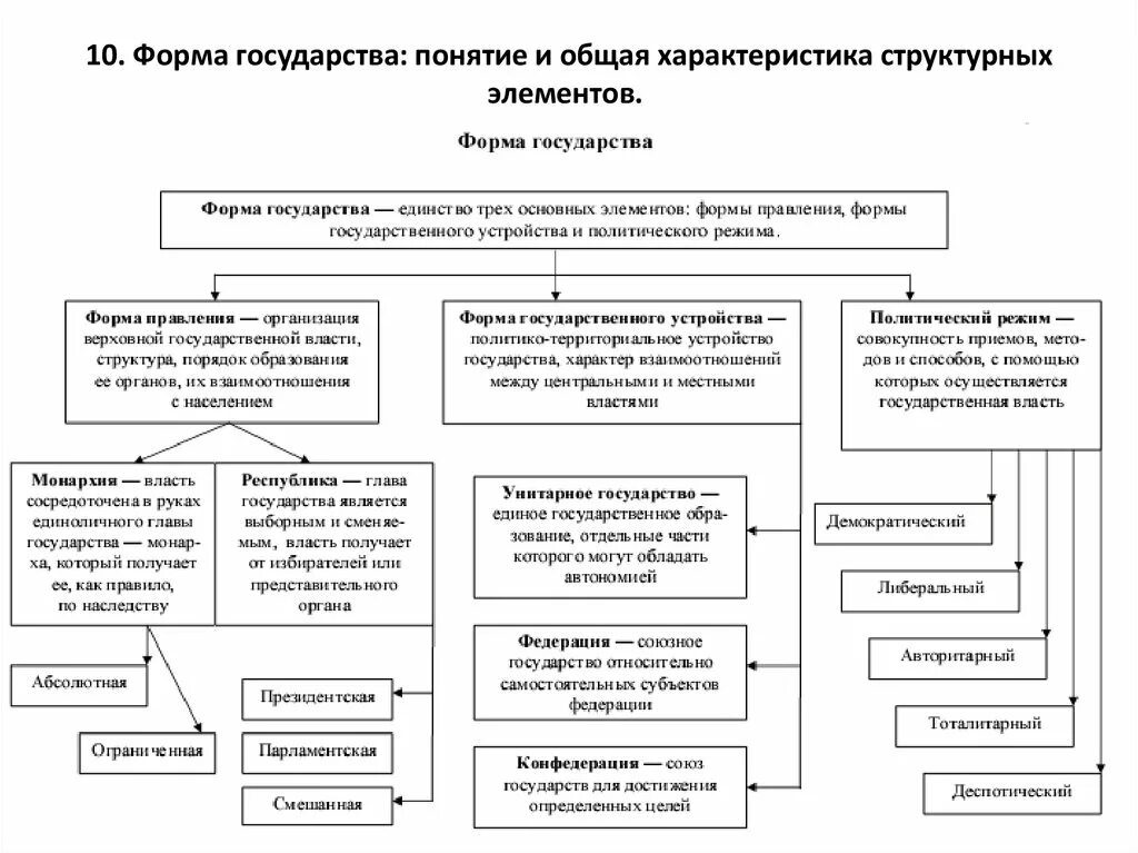 Форма государства схема по обществознанию. Форма государства схема по обществознанию 9 класс. Элементы формы государства форма правления. Формы государства схема Обществознание. Положения характеризующие форму правления государства