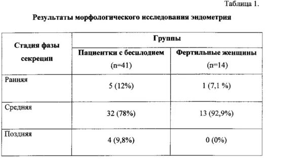 Ранняя стадия секреции эндометрия. Эндометрий в поздней фазе секреции. Ранняя фаза секреции эндометрия гистология. Раней стадииыазы секрециии эндометрий. ФРАГМЕНТЫ эндометрия средней стадии фазы секреции.