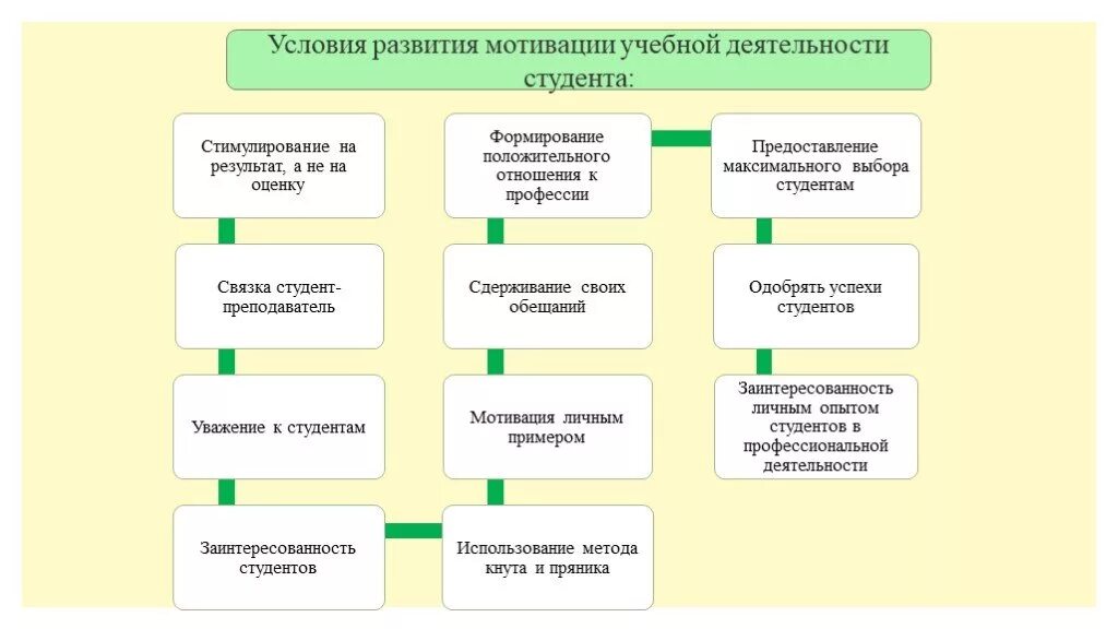 Мотивация в старшей группе. Условия формирования учебной мотивации студентов.. Особенности учебной мотивации студента. Классификация учебной мотивации студентов. Развитие мотивации к учебной деятельности.