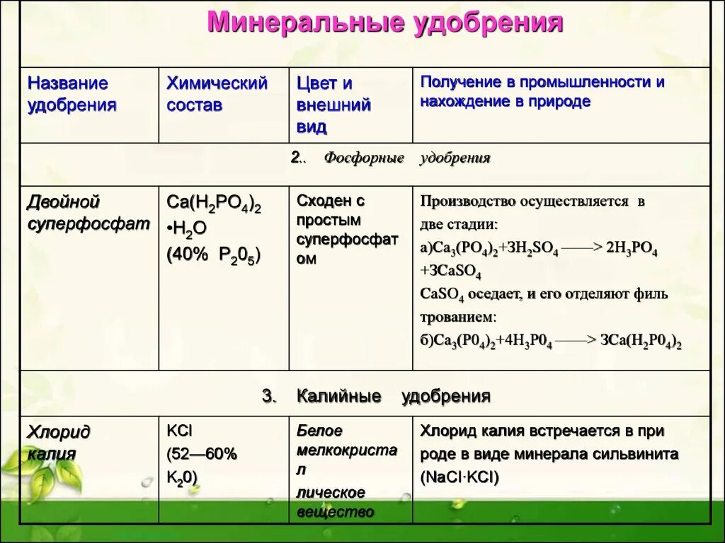 Удобрения это какие названия. Азотные и фосфорные удобрения таблица. Минеральные удобрения азотные фосфорные калийные таблица. Характеристика Минеральных удобрений фосфорные. Характеристика фосфорных удобрений таблица.