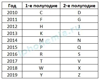 Как по серийному номеру определить дату выпуска