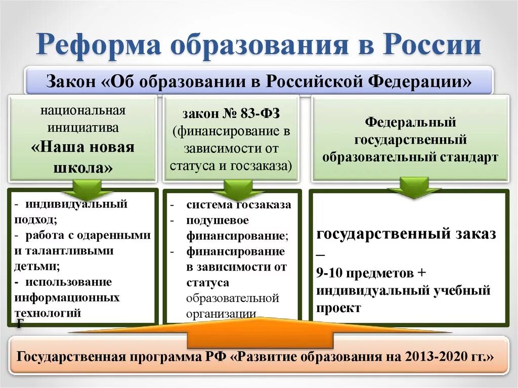 Своды образование рф. Реформа образования в России. Реформы системы образования. Современные реформы в образовании. Реформирование образования в России.