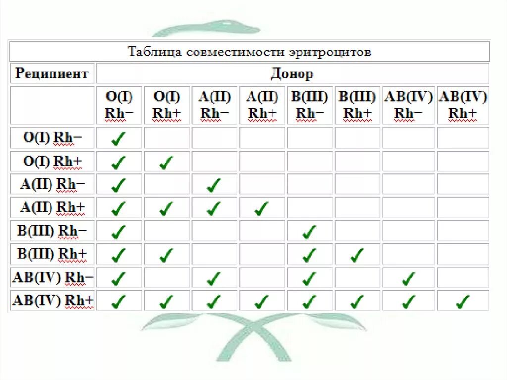 Таблица доноров крови. Таблица совместимости крови по группам. Совместимость групп крови. Переливание крови таблица. Группа крови переливание совместимость таблица.